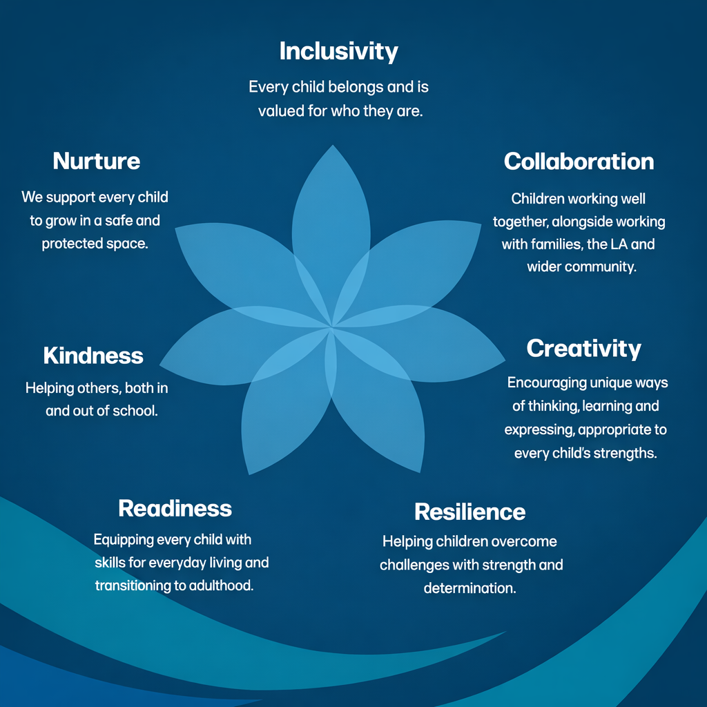 Supportive learning environment